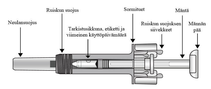 Cosentyx 75 mg esitäytetylle ruiskulle merkitty tuotekuva, jossa kunkin tuotteen komponentin nimi