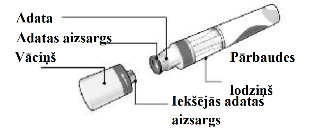 Cosentyx 150mg pilnšļirces (SensoReady) marķētais produkta attēls, kurā norādīts katra produkta komponents