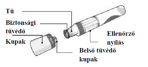 Címkézett termékkép a Cosentyx 150 mg előretöltött fecskendőhöz (SensoReady), amely megnevezi az egyes termékkomponenseket