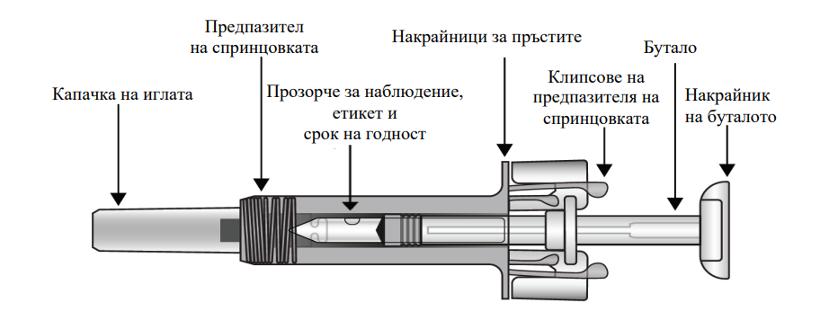 Етикетирано изображение на продукта за Cosentyx 75 mg предварително напълнена спринцовка, наименуващо всеки компонент на продукта